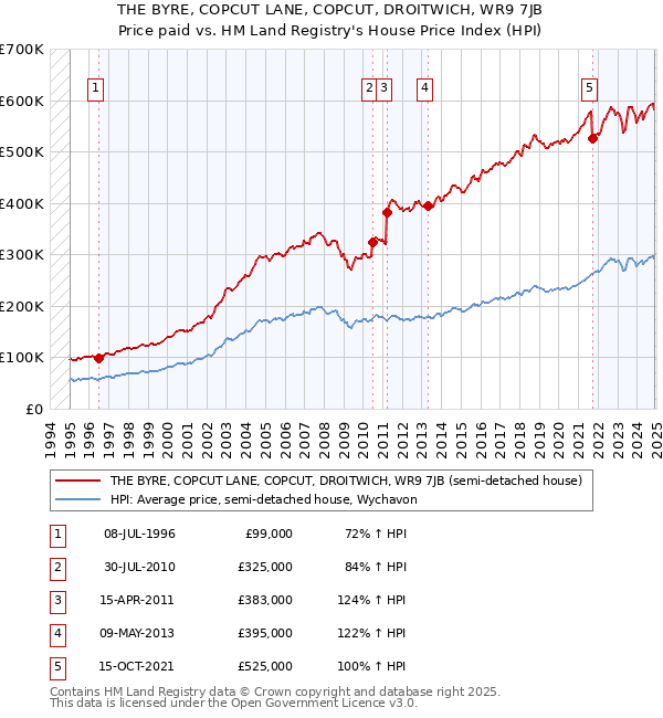 THE BYRE, COPCUT LANE, COPCUT, DROITWICH, WR9 7JB: Price paid vs HM Land Registry's House Price Index