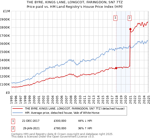 THE BYRE, KINGS LANE, LONGCOT, FARINGDON, SN7 7TZ: Price paid vs HM Land Registry's House Price Index