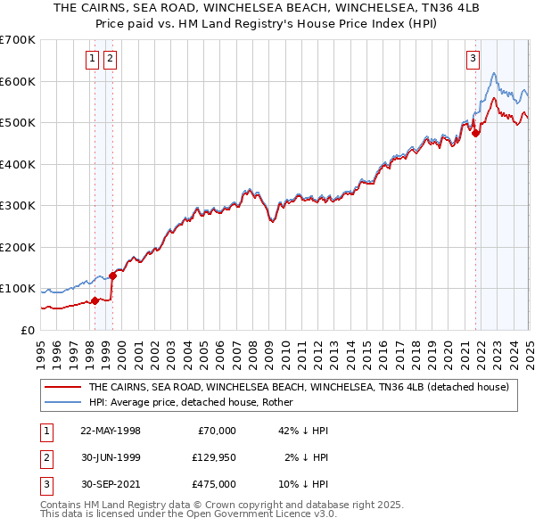 THE CAIRNS, SEA ROAD, WINCHELSEA BEACH, WINCHELSEA, TN36 4LB: Price paid vs HM Land Registry's House Price Index