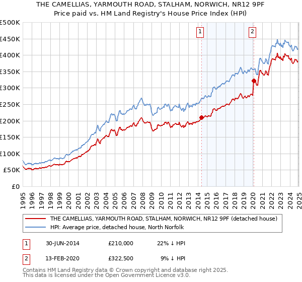 THE CAMELLIAS, YARMOUTH ROAD, STALHAM, NORWICH, NR12 9PF: Price paid vs HM Land Registry's House Price Index