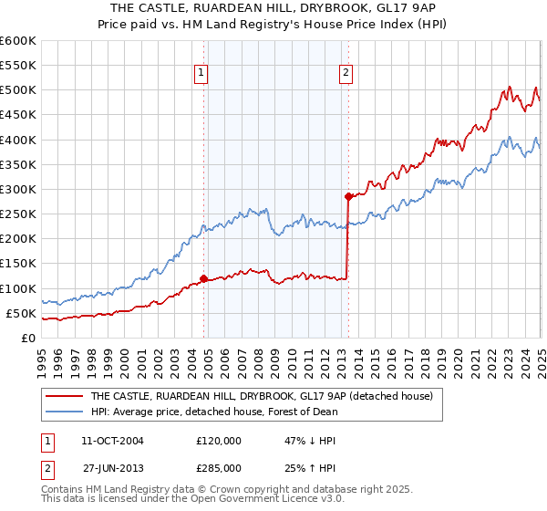 THE CASTLE, RUARDEAN HILL, DRYBROOK, GL17 9AP: Price paid vs HM Land Registry's House Price Index