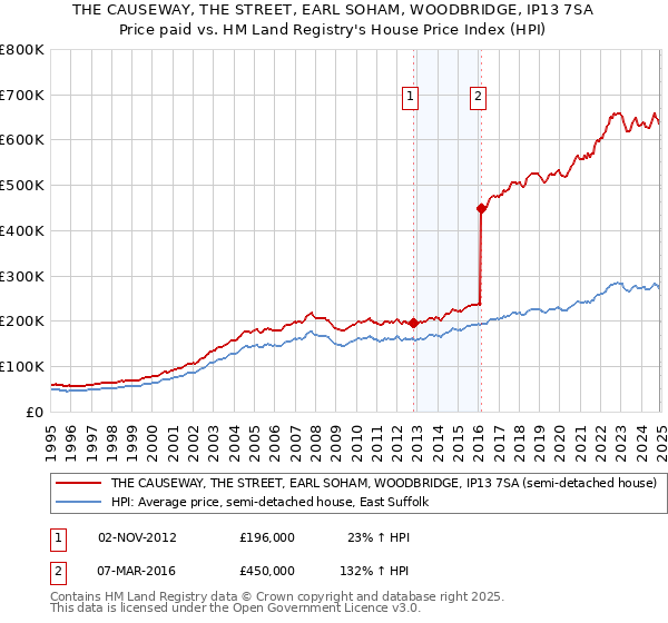 THE CAUSEWAY, THE STREET, EARL SOHAM, WOODBRIDGE, IP13 7SA: Price paid vs HM Land Registry's House Price Index