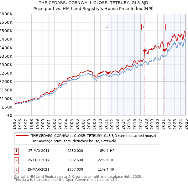 THE CEDARS, CORNWALL CLOSE, TETBURY, GL8 8JD: Price paid vs HM Land Registry's House Price Index