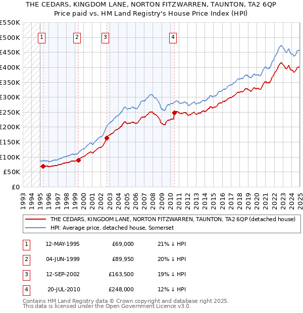 THE CEDARS, KINGDOM LANE, NORTON FITZWARREN, TAUNTON, TA2 6QP: Price paid vs HM Land Registry's House Price Index