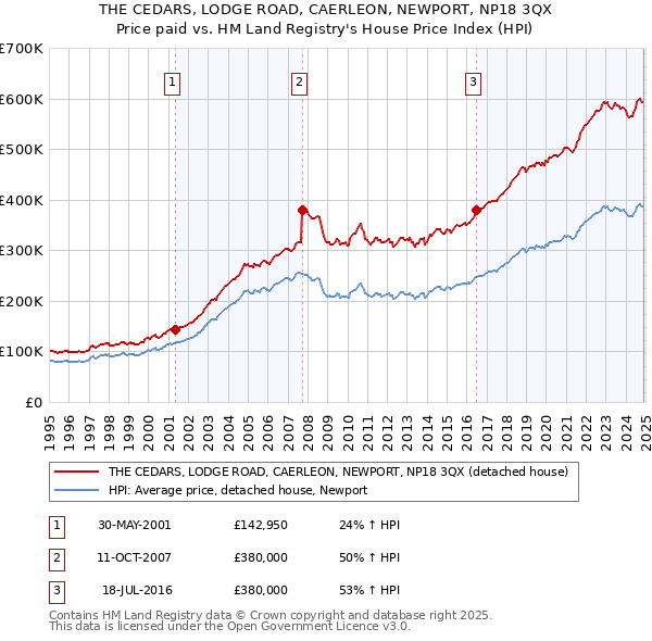 THE CEDARS, LODGE ROAD, CAERLEON, NEWPORT, NP18 3QX: Price paid vs HM Land Registry's House Price Index