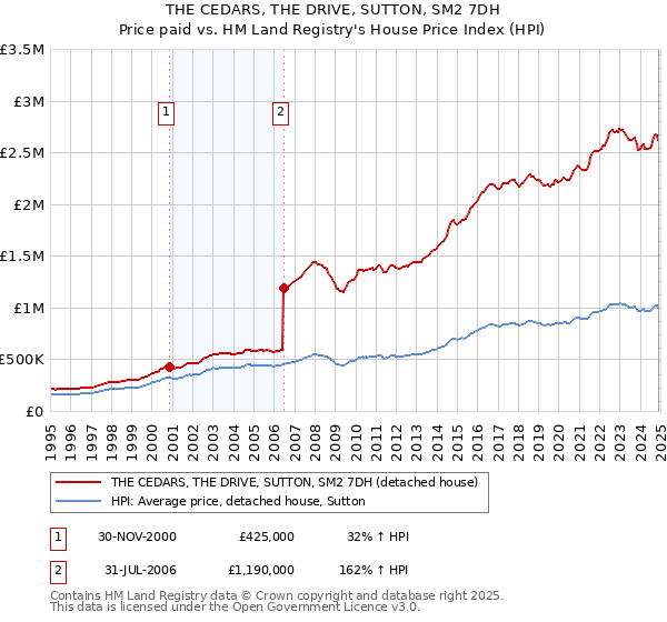 THE CEDARS, THE DRIVE, SUTTON, SM2 7DH: Price paid vs HM Land Registry's House Price Index