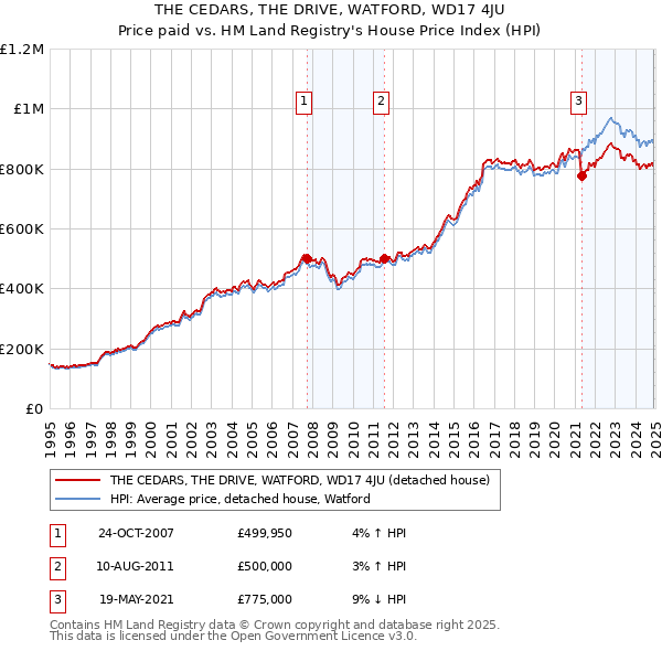 THE CEDARS, THE DRIVE, WATFORD, WD17 4JU: Price paid vs HM Land Registry's House Price Index