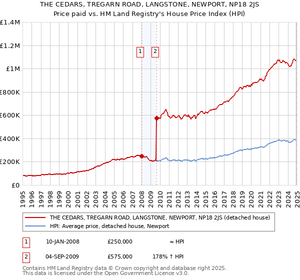 THE CEDARS, TREGARN ROAD, LANGSTONE, NEWPORT, NP18 2JS: Price paid vs HM Land Registry's House Price Index