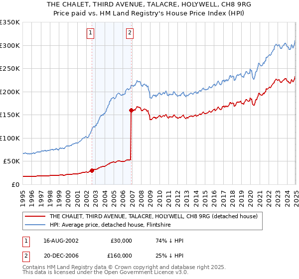 THE CHALET, THIRD AVENUE, TALACRE, HOLYWELL, CH8 9RG: Price paid vs HM Land Registry's House Price Index