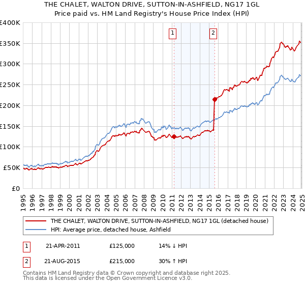 THE CHALET, WALTON DRIVE, SUTTON-IN-ASHFIELD, NG17 1GL: Price paid vs HM Land Registry's House Price Index