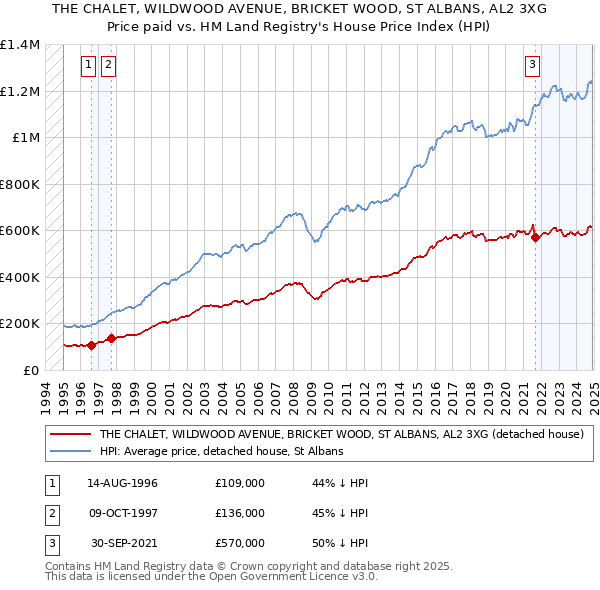 THE CHALET, WILDWOOD AVENUE, BRICKET WOOD, ST ALBANS, AL2 3XG: Price paid vs HM Land Registry's House Price Index
