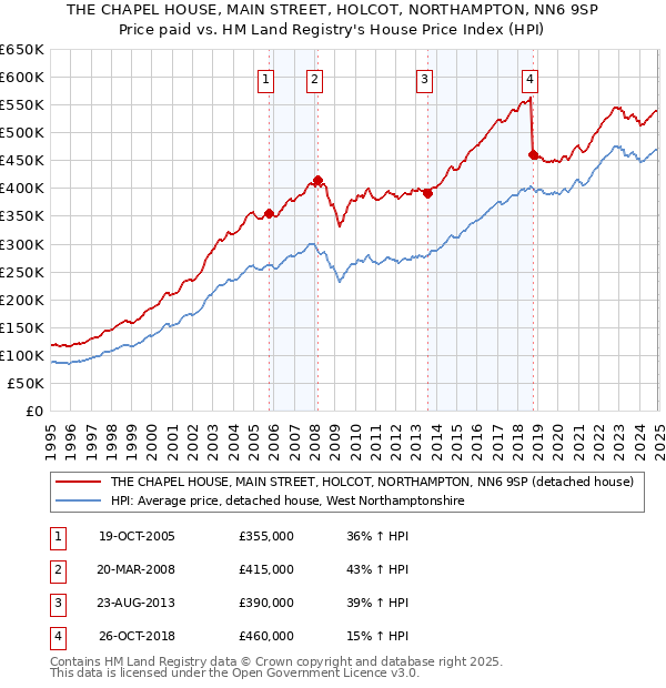THE CHAPEL HOUSE, MAIN STREET, HOLCOT, NORTHAMPTON, NN6 9SP: Price paid vs HM Land Registry's House Price Index