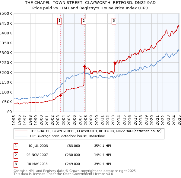 THE CHAPEL, TOWN STREET, CLAYWORTH, RETFORD, DN22 9AD: Price paid vs HM Land Registry's House Price Index