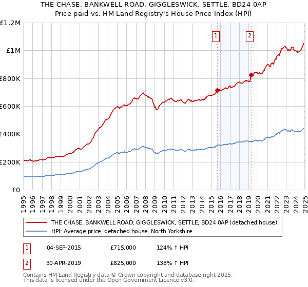 THE CHASE, BANKWELL ROAD, GIGGLESWICK, SETTLE, BD24 0AP: Price paid vs HM Land Registry's House Price Index