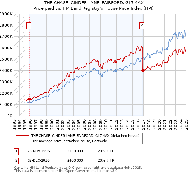 THE CHASE, CINDER LANE, FAIRFORD, GL7 4AX: Price paid vs HM Land Registry's House Price Index