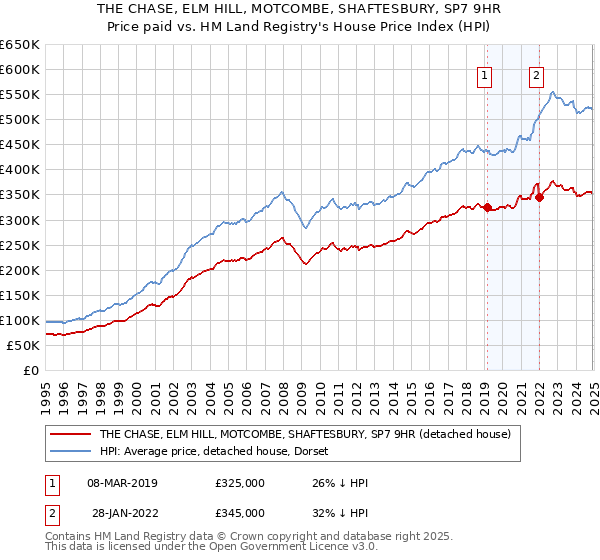 THE CHASE, ELM HILL, MOTCOMBE, SHAFTESBURY, SP7 9HR: Price paid vs HM Land Registry's House Price Index