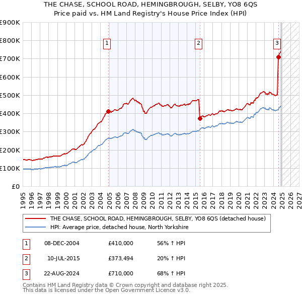 THE CHASE, SCHOOL ROAD, HEMINGBROUGH, SELBY, YO8 6QS: Price paid vs HM Land Registry's House Price Index