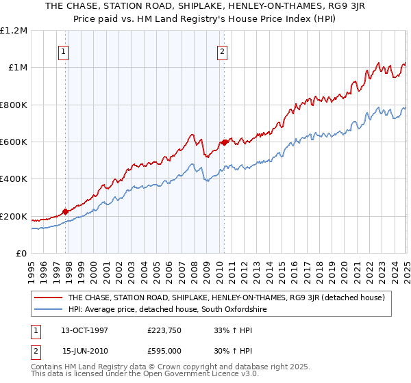 THE CHASE, STATION ROAD, SHIPLAKE, HENLEY-ON-THAMES, RG9 3JR: Price paid vs HM Land Registry's House Price Index