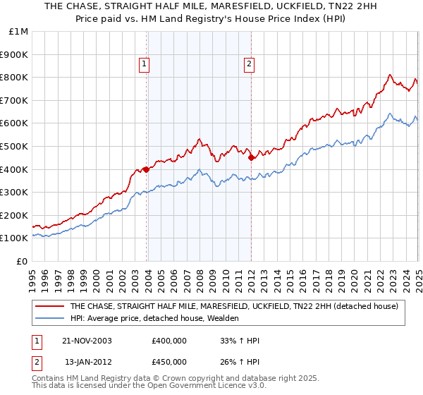 THE CHASE, STRAIGHT HALF MILE, MARESFIELD, UCKFIELD, TN22 2HH: Price paid vs HM Land Registry's House Price Index