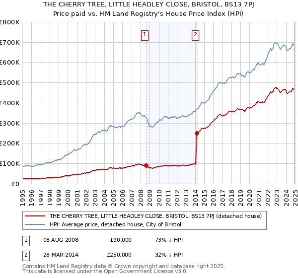 THE CHERRY TREE, LITTLE HEADLEY CLOSE, BRISTOL, BS13 7PJ: Price paid vs HM Land Registry's House Price Index