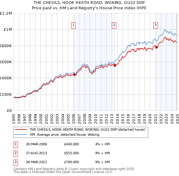 THE CHESILS, HOOK HEATH ROAD, WOKING, GU22 0DP: Price paid vs HM Land Registry's House Price Index
