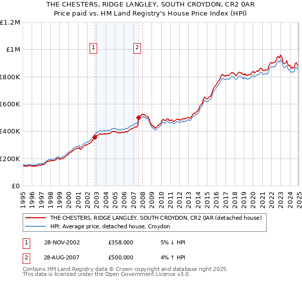 THE CHESTERS, RIDGE LANGLEY, SOUTH CROYDON, CR2 0AR: Price paid vs HM Land Registry's House Price Index