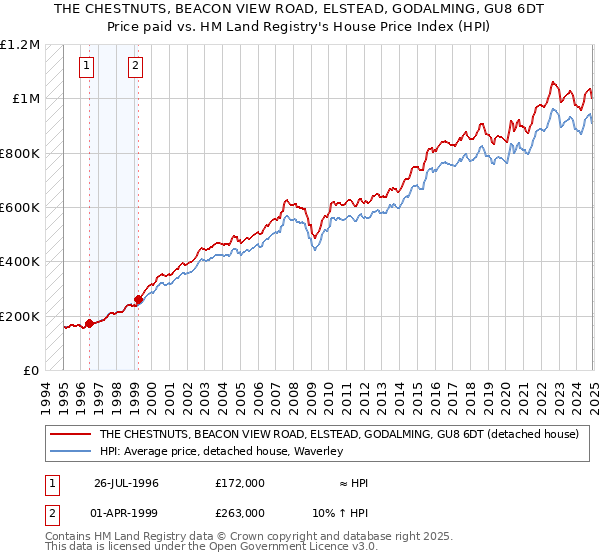 THE CHESTNUTS, BEACON VIEW ROAD, ELSTEAD, GODALMING, GU8 6DT: Price paid vs HM Land Registry's House Price Index