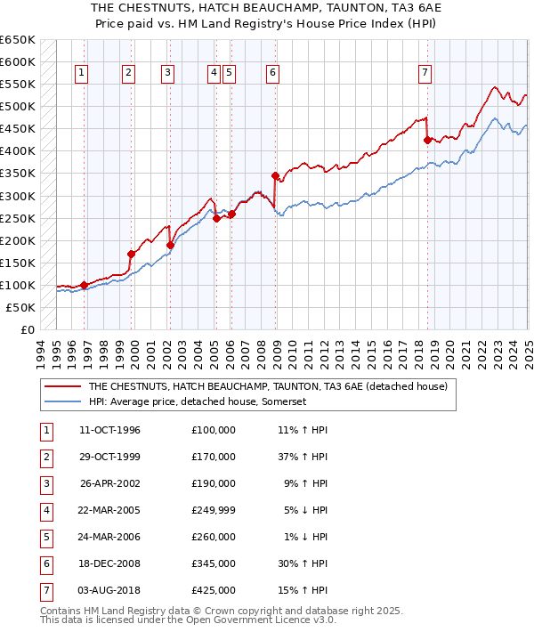 THE CHESTNUTS, HATCH BEAUCHAMP, TAUNTON, TA3 6AE: Price paid vs HM Land Registry's House Price Index