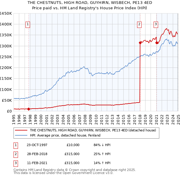 THE CHESTNUTS, HIGH ROAD, GUYHIRN, WISBECH, PE13 4ED: Price paid vs HM Land Registry's House Price Index