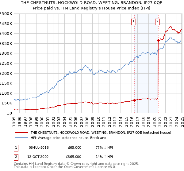 THE CHESTNUTS, HOCKWOLD ROAD, WEETING, BRANDON, IP27 0QE: Price paid vs HM Land Registry's House Price Index