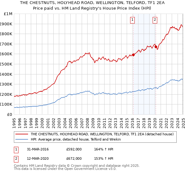 THE CHESTNUTS, HOLYHEAD ROAD, WELLINGTON, TELFORD, TF1 2EA: Price paid vs HM Land Registry's House Price Index