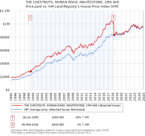 THE CHESTNUTS, ROMAN ROAD, INGATESTONE, CM4 9AE: Price paid vs HM Land Registry's House Price Index