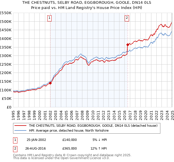 THE CHESTNUTS, SELBY ROAD, EGGBOROUGH, GOOLE, DN14 0LS: Price paid vs HM Land Registry's House Price Index