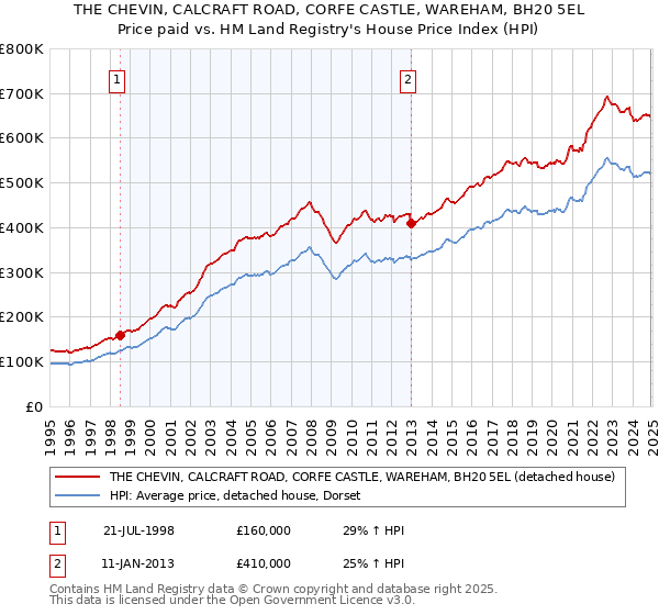 THE CHEVIN, CALCRAFT ROAD, CORFE CASTLE, WAREHAM, BH20 5EL: Price paid vs HM Land Registry's House Price Index