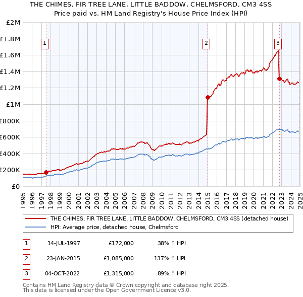 THE CHIMES, FIR TREE LANE, LITTLE BADDOW, CHELMSFORD, CM3 4SS: Price paid vs HM Land Registry's House Price Index