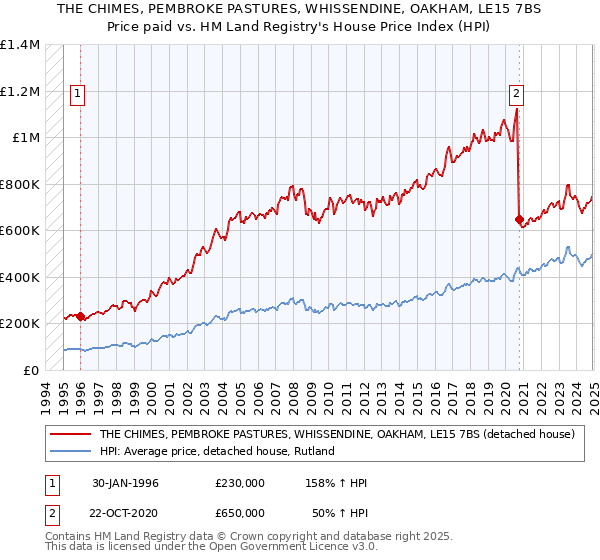 THE CHIMES, PEMBROKE PASTURES, WHISSENDINE, OAKHAM, LE15 7BS: Price paid vs HM Land Registry's House Price Index