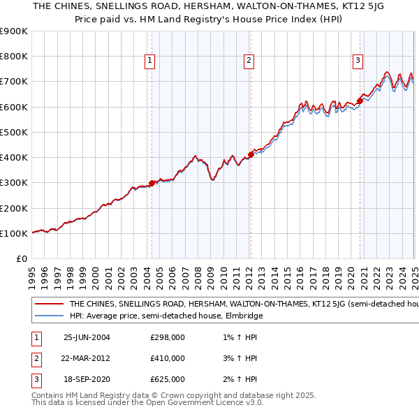THE CHINES, SNELLINGS ROAD, HERSHAM, WALTON-ON-THAMES, KT12 5JG: Price paid vs HM Land Registry's House Price Index