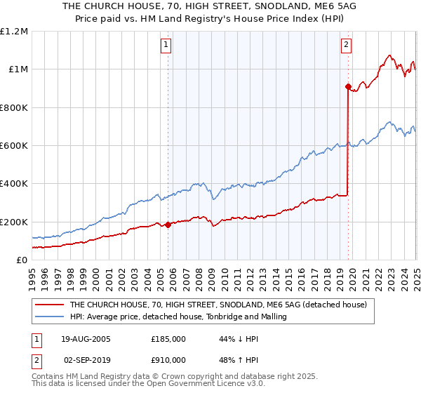 THE CHURCH HOUSE, 70, HIGH STREET, SNODLAND, ME6 5AG: Price paid vs HM Land Registry's House Price Index