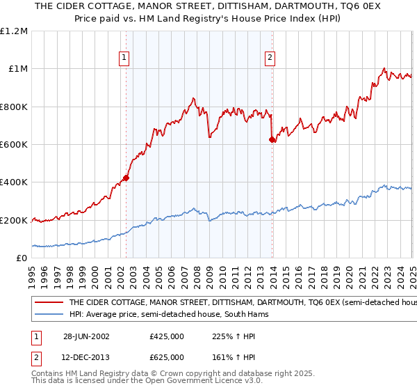 THE CIDER COTTAGE, MANOR STREET, DITTISHAM, DARTMOUTH, TQ6 0EX: Price paid vs HM Land Registry's House Price Index