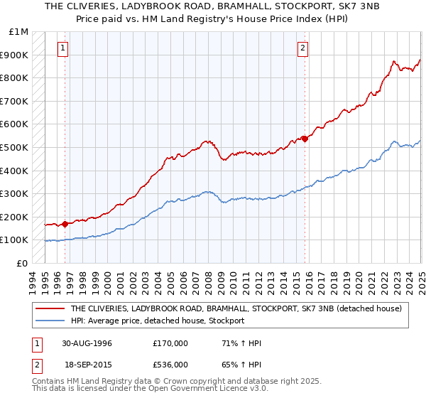 THE CLIVERIES, LADYBROOK ROAD, BRAMHALL, STOCKPORT, SK7 3NB: Price paid vs HM Land Registry's House Price Index