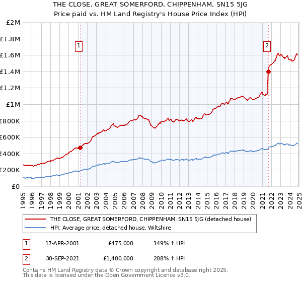 THE CLOSE, GREAT SOMERFORD, CHIPPENHAM, SN15 5JG: Price paid vs HM Land Registry's House Price Index