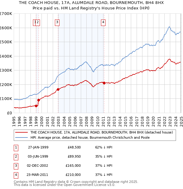 THE COACH HOUSE, 17A, ALUMDALE ROAD, BOURNEMOUTH, BH4 8HX: Price paid vs HM Land Registry's House Price Index