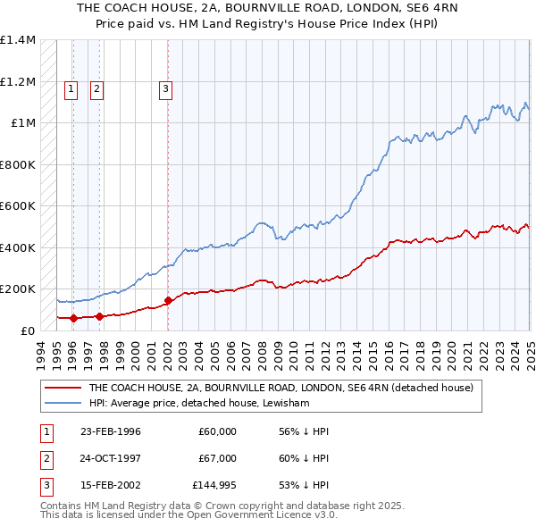 THE COACH HOUSE, 2A, BOURNVILLE ROAD, LONDON, SE6 4RN: Price paid vs HM Land Registry's House Price Index