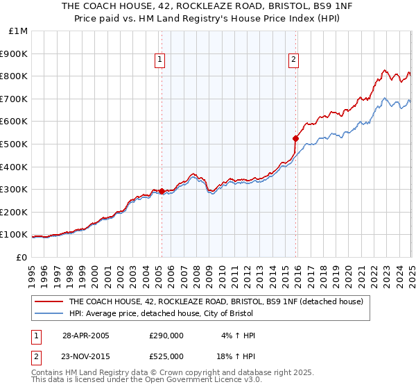 THE COACH HOUSE, 42, ROCKLEAZE ROAD, BRISTOL, BS9 1NF: Price paid vs HM Land Registry's House Price Index