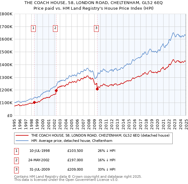 THE COACH HOUSE, 58, LONDON ROAD, CHELTENHAM, GL52 6EQ: Price paid vs HM Land Registry's House Price Index