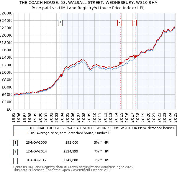 THE COACH HOUSE, 58, WALSALL STREET, WEDNESBURY, WS10 9HA: Price paid vs HM Land Registry's House Price Index