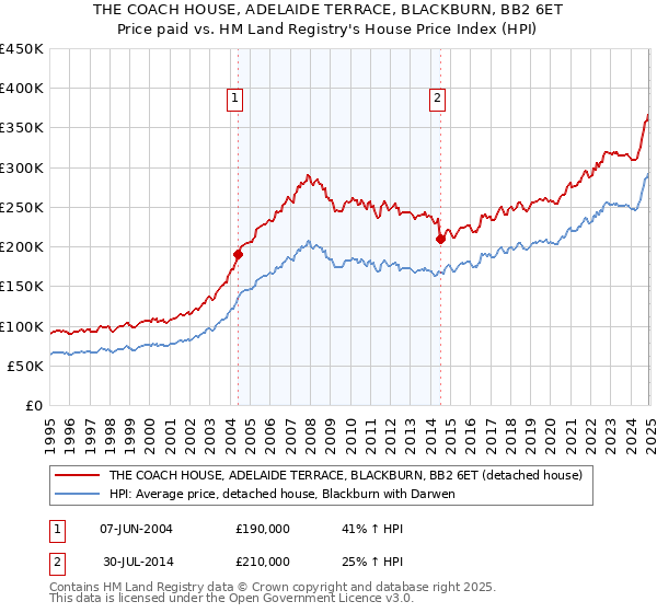 THE COACH HOUSE, ADELAIDE TERRACE, BLACKBURN, BB2 6ET: Price paid vs HM Land Registry's House Price Index
