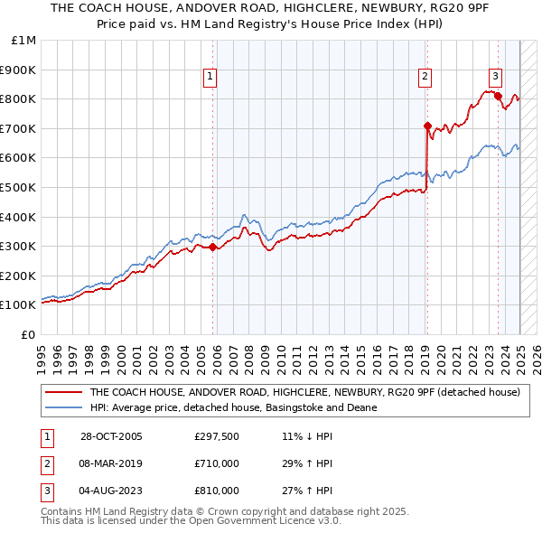 THE COACH HOUSE, ANDOVER ROAD, HIGHCLERE, NEWBURY, RG20 9PF: Price paid vs HM Land Registry's House Price Index