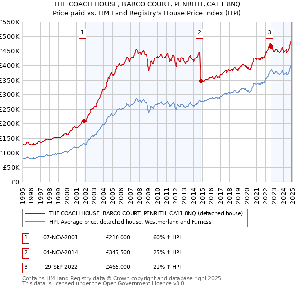 THE COACH HOUSE, BARCO COURT, PENRITH, CA11 8NQ: Price paid vs HM Land Registry's House Price Index