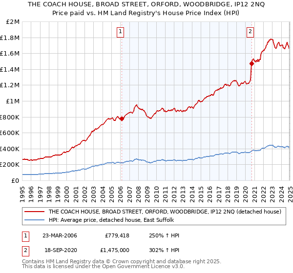 THE COACH HOUSE, BROAD STREET, ORFORD, WOODBRIDGE, IP12 2NQ: Price paid vs HM Land Registry's House Price Index